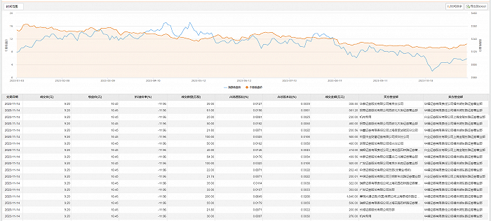 晶科能源今日大宗交易折价成交964.64万股 成交额8874.69万元