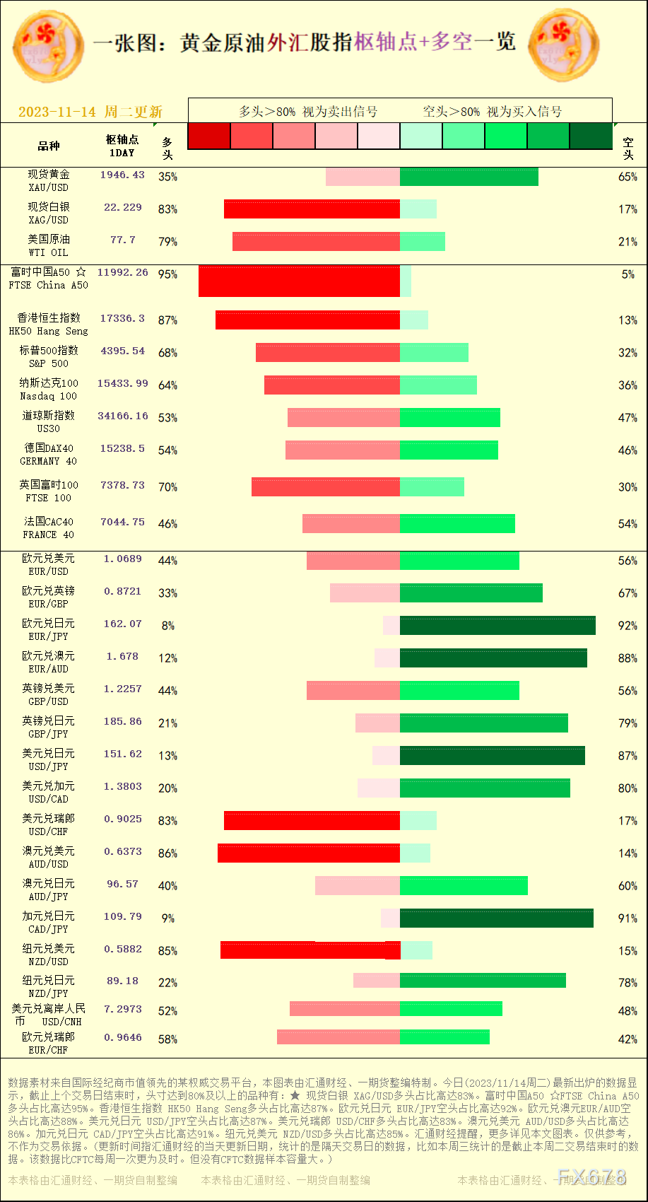 一张图：2023/11/14黄金原油外汇股指"枢纽点+多空占比"一览