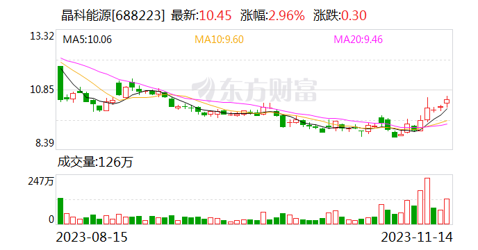 晶科能源今日大宗交易折价成交964.64万股 成交额8874.69万元