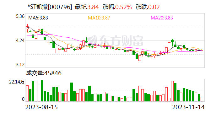 *ST凯撒：公司股票将面临被终止上市的风险