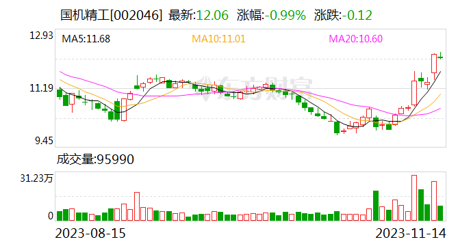 【调研快报】国机精工接待国金证券等多家机构调研