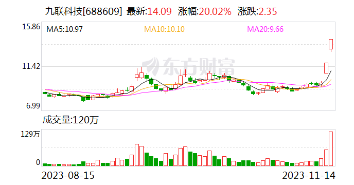 九联科技:公司鸿蒙相关业务目前销售整体占比不高
