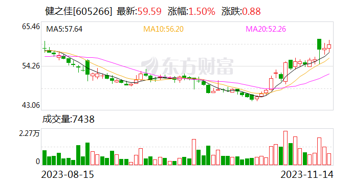 【调研快报】健之佳接待中信证券等多家机构调研