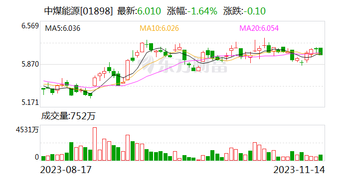 中煤能源：获准发行不超100亿元公司债券
