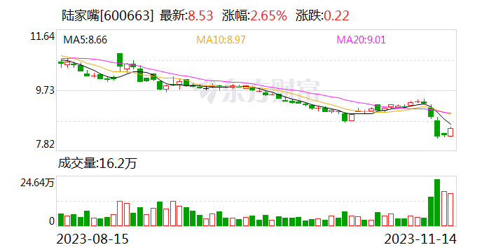 陆家嘴：控股股东首次增持约150万股公司股份