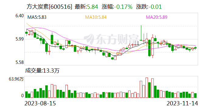 方大炭素:控股子公司变更注册资本完成工商登记