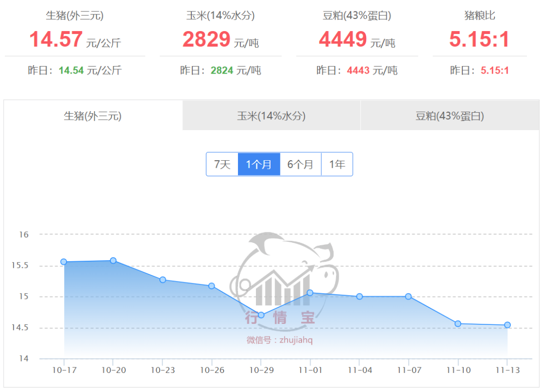 2020年11月14日生猪价格走势2023年11月14日国内生猪价格一览,第3张
