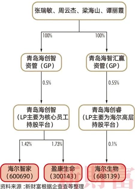 青岛多了一批亿万富豪！2200亿资产，海尔高管占股近半，如何布局？