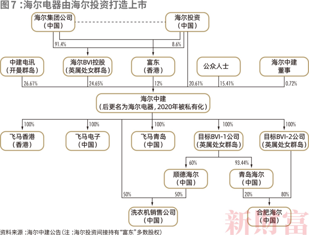 青岛多了一批亿万富豪!2200亿资产,海尔高管占股近半,如何布局?
