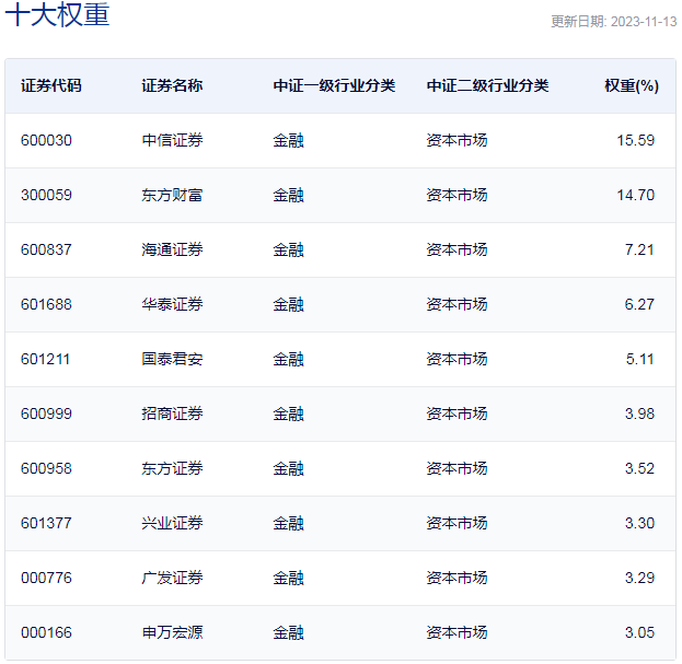 中证证券公司30指数重仓股