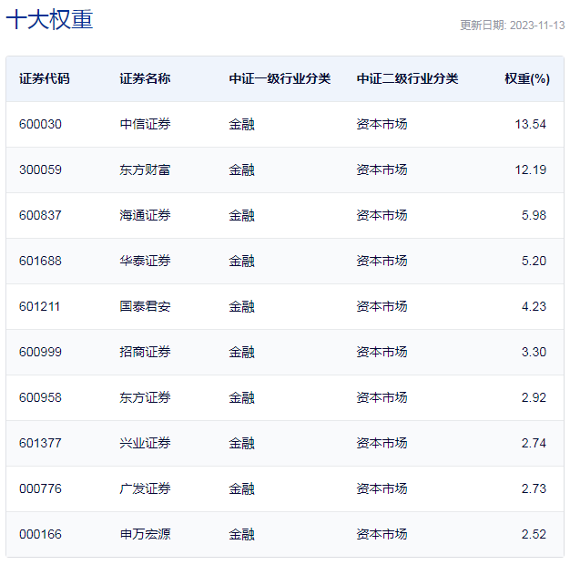 中证全指证券公司指数重仓股