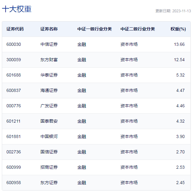 中证证券公司先锋策略指数重仓股