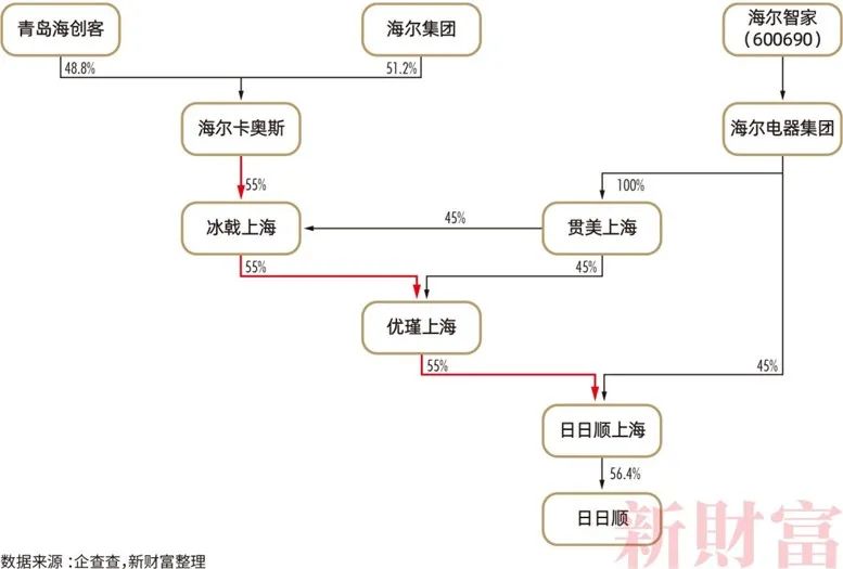 青岛多了一批亿万富豪!2200亿资产,海尔高管占股近半,如何布局?