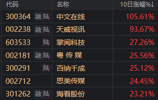 站上风口的“短剧”概念股 被机构包围了！有基金经理“一口气调研35集”