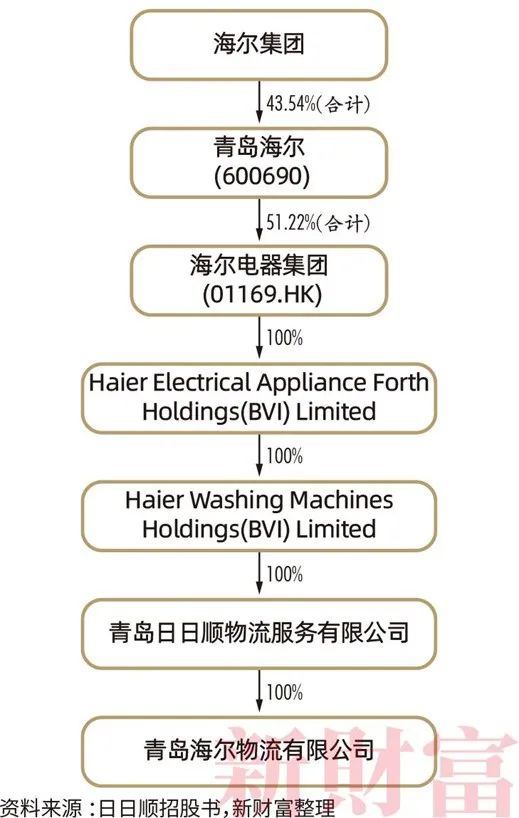 青岛多了一批亿万富豪!2200亿资产,海尔高管占股近半,如何布局?