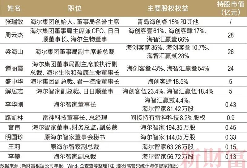 青岛多了一批亿万富豪!2200亿资产,海尔高管占股近半,如何布局?