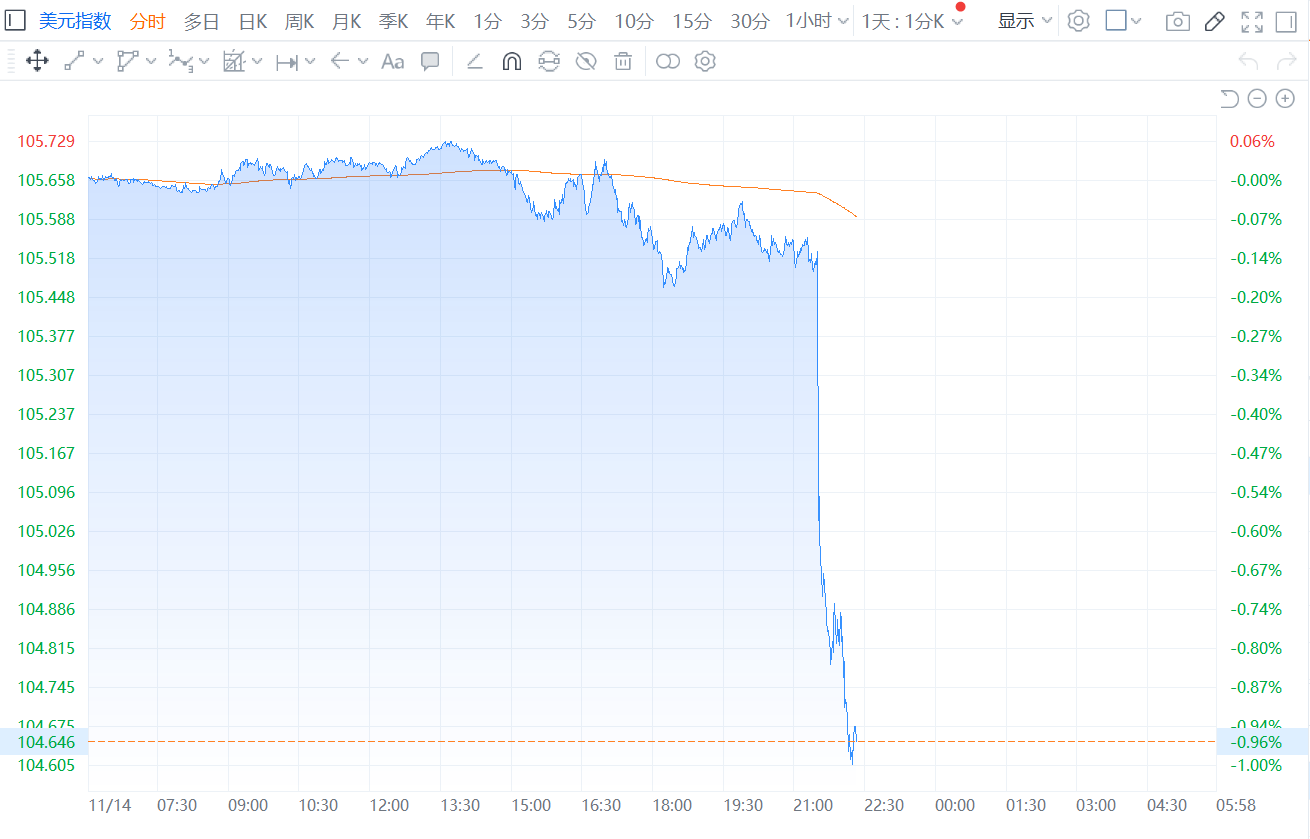 美元指数跌近1%