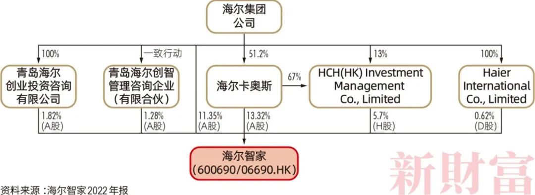 青岛多了一批亿万富豪!2200亿资产,海尔高管占股近半,如何布局?