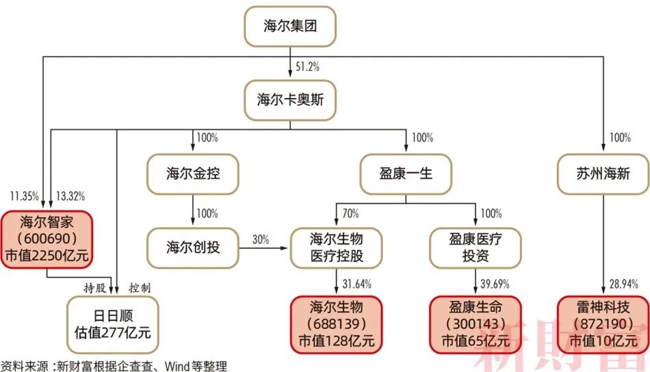 青岛多了一批亿万富豪!2200亿资产,海尔高管占股近半,如何布局?