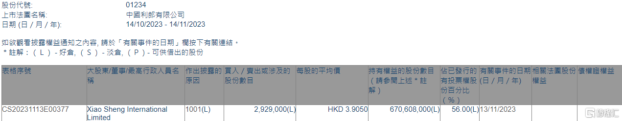 中国利郎(01234.HK)获Xiao Sheng International增持292.9万股