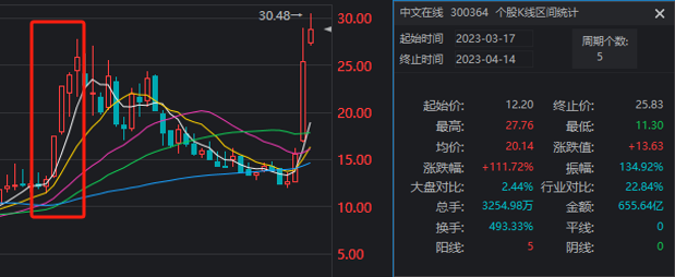 站上风口的“短剧”概念股 被机构包围了！有基金经理“一口气调研35集”