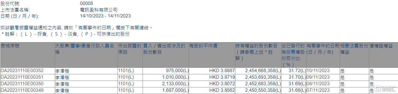 电讯盈科(00008.HK)获主席李泽楷增持580.5万股
