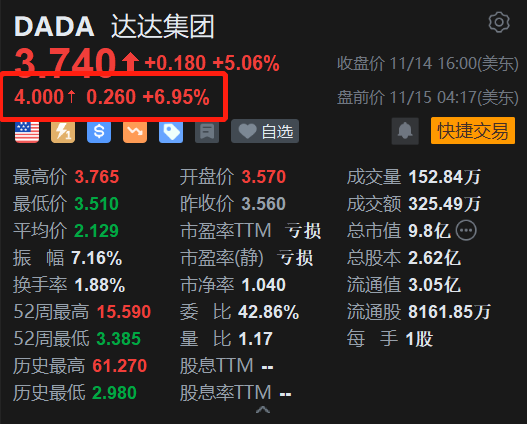 达达集团盘前涨7% Q3营收同比增20%