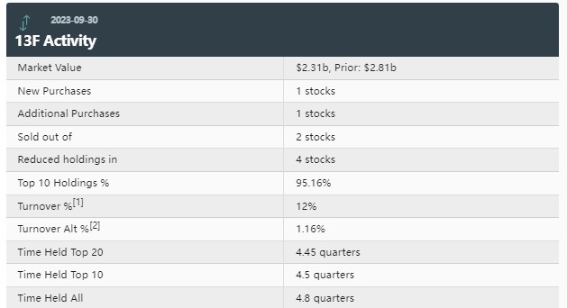 凯雷Q3持仓：医疗诊断巨头Quidel(QDEL.US)稳坐第一重仓股 建仓Complete Solaria(CSLR.US)