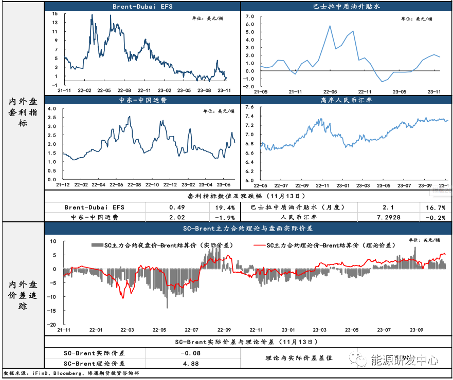 sc价格SC-Brent实际价差跌落至负值，盘面价格仍相对偏弱,第5张