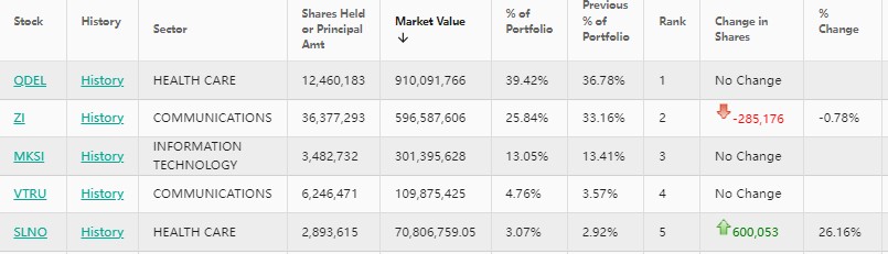 凯雷Q3持仓：医疗诊断巨头Quidel(QDEL.US)稳坐第一重仓股 建仓Complete Solaria(CSLR.US)