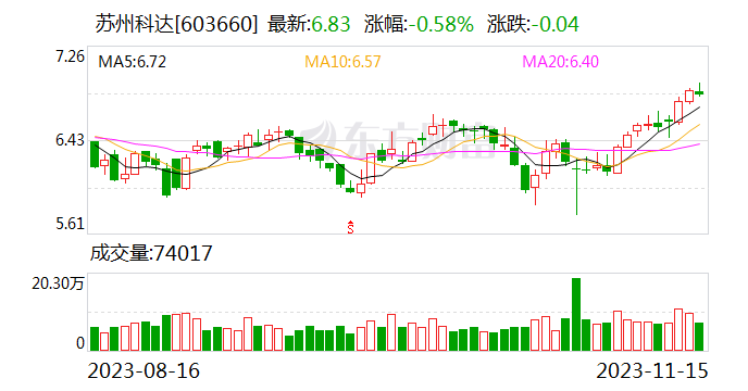 苏州科达:公司董事会审议通过《关于不向下修正“科达转债”转股价格的议案》