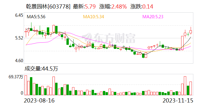 乾景园林：控股子公司江苏国晟世安拟4亿元增资其全资子公司新疆国晟世安 拓宽业务内容