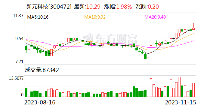 新元科技：控股子公司5G工厂项目入选工信部2023年5G工厂名录