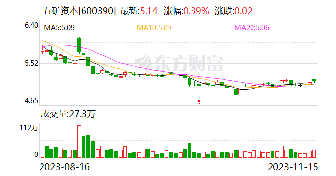 五矿资本：收到2.49亿元政府补助