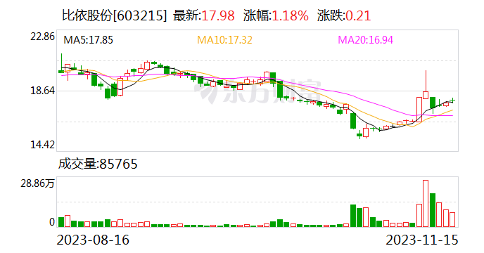 比依股份：拟对外投资设立参股公司