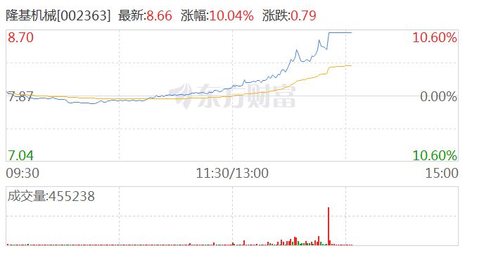 华为汽车概念股午后活跃 隆基机械涨停