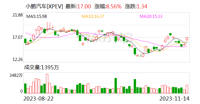 热门中概股普涨 小鹏汽车涨超8% 虎牙绩后涨超7%