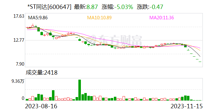 *ST同达重组安徽墙煌流产 保壳面临生死时速