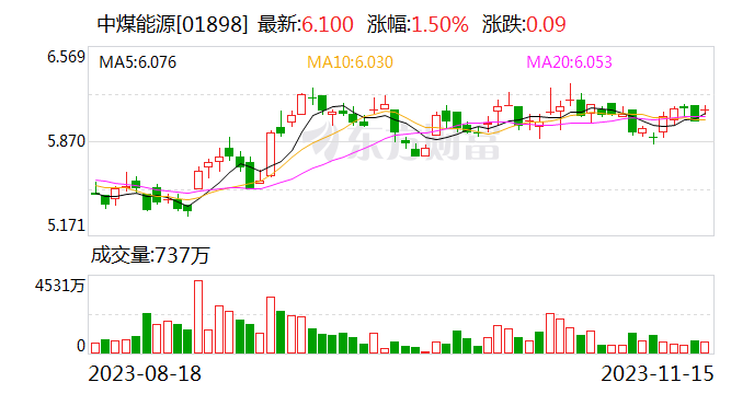 中煤能源：10月份商品煤销量同比增长18.3%