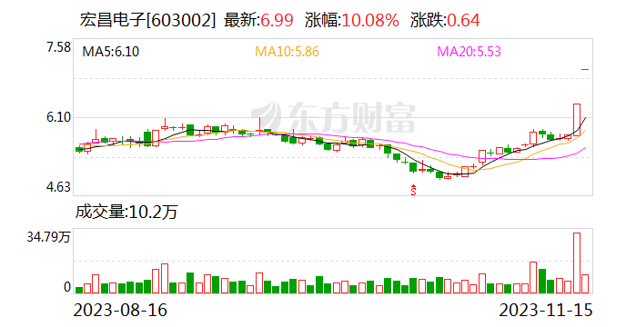 2连板宏昌电子：公司生产经营情况正常 内外部经营环境未发生重大变化