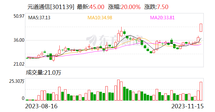 元道通信20CM涨停：目前经营情况正常 内外部经营环境未发生重大变化