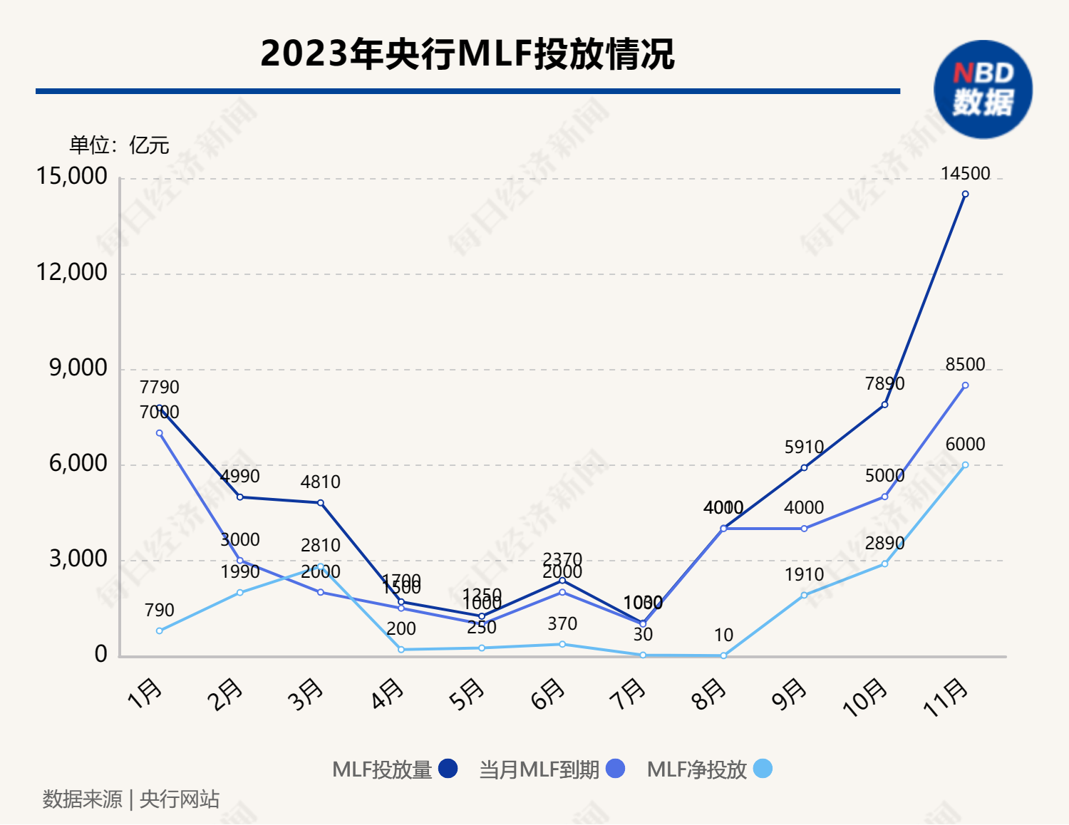 “麻辣粉”再添量！11月MLF净投放6000亿元 专家：年底前有可能再次降准