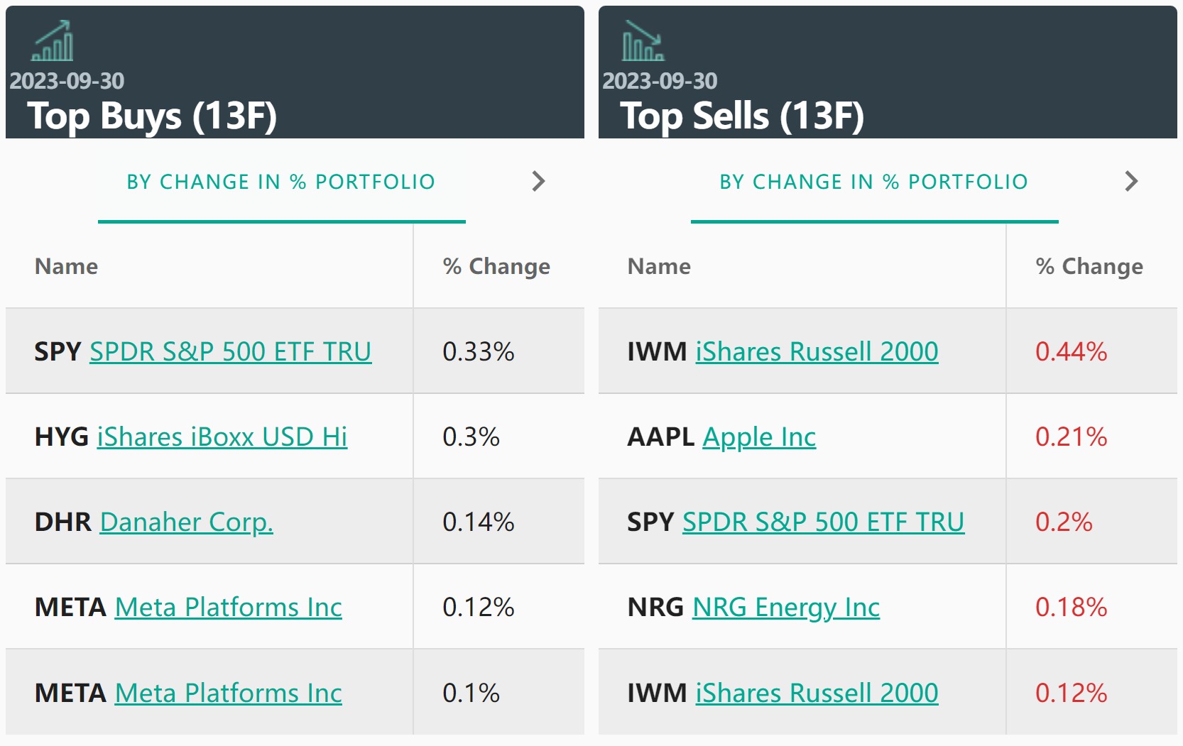 高盛Q3大举买入SPDR标普500指数ETF看跌期权 增持苹果、微软等科技巨头