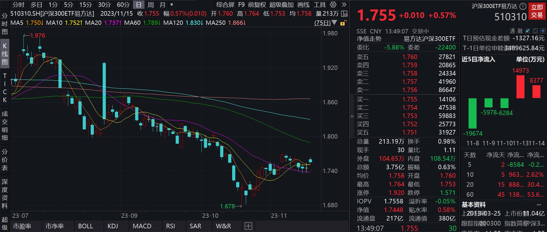 沪深300ETF易方达(510310)：午后开盘上涨0.57%，汽车产业链表现活跃