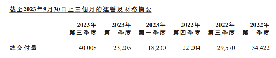 小鹏汽车2023年Q3营收85.3亿元同比增长25%