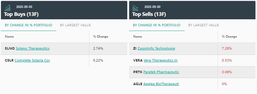 凯雷Q3持仓：医疗诊断巨头Quidel(QDEL.US)稳坐第一重仓股 建仓Complete Solaria(CSLR.US)