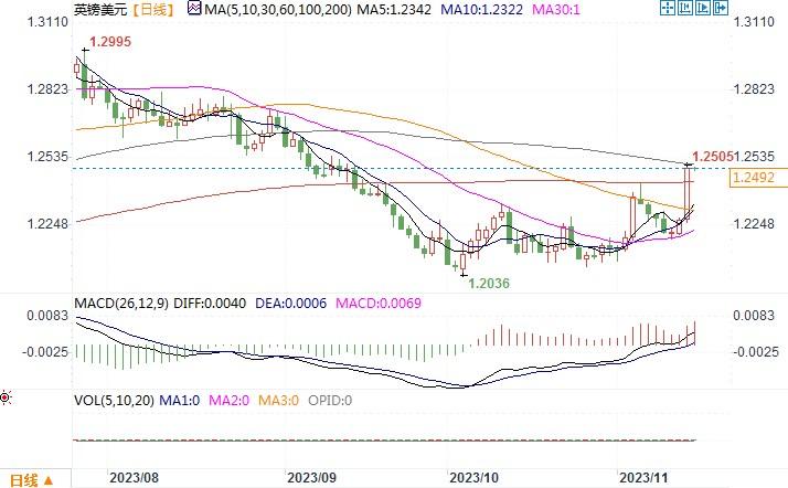 美国通胀放缓超预期,英镑兑美元升至两月高位