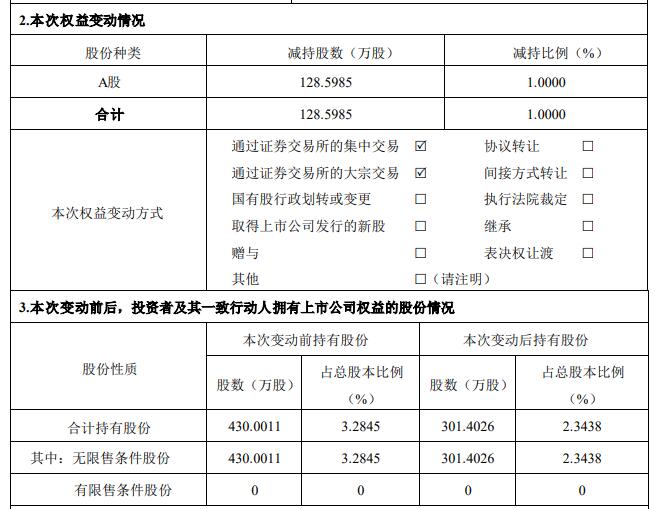 破发股中一科技被某股东减持128.6万股 IPO超募18.9亿