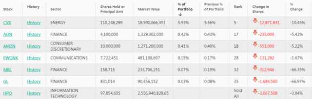 伯克希尔Q3持仓出炉：减持雪佛龙，清仓通用汽车、动视暴雪、蓝筹消费股
