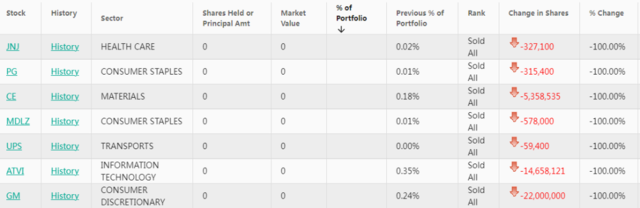 伯克希尔Q3持仓出炉：减持雪佛龙，清仓通用汽车、动视暴雪、蓝筹消费股